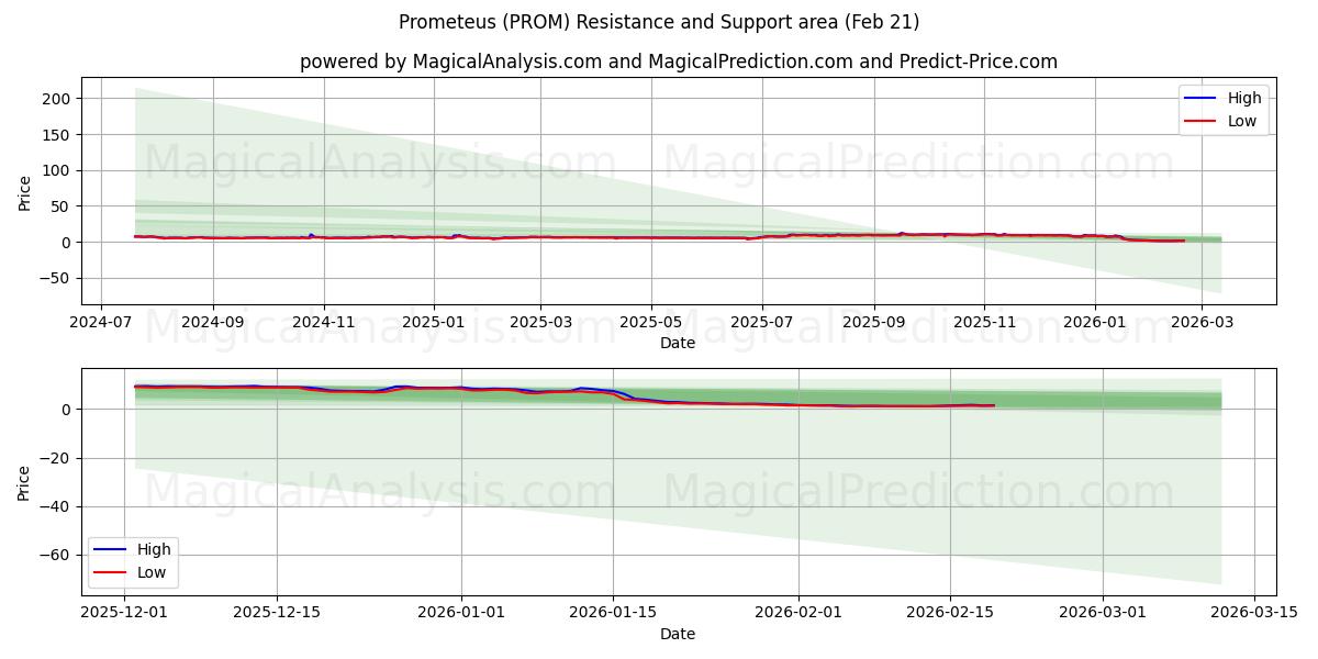  Prometeus (PROM) Support and Resistance area (20 Feb) 