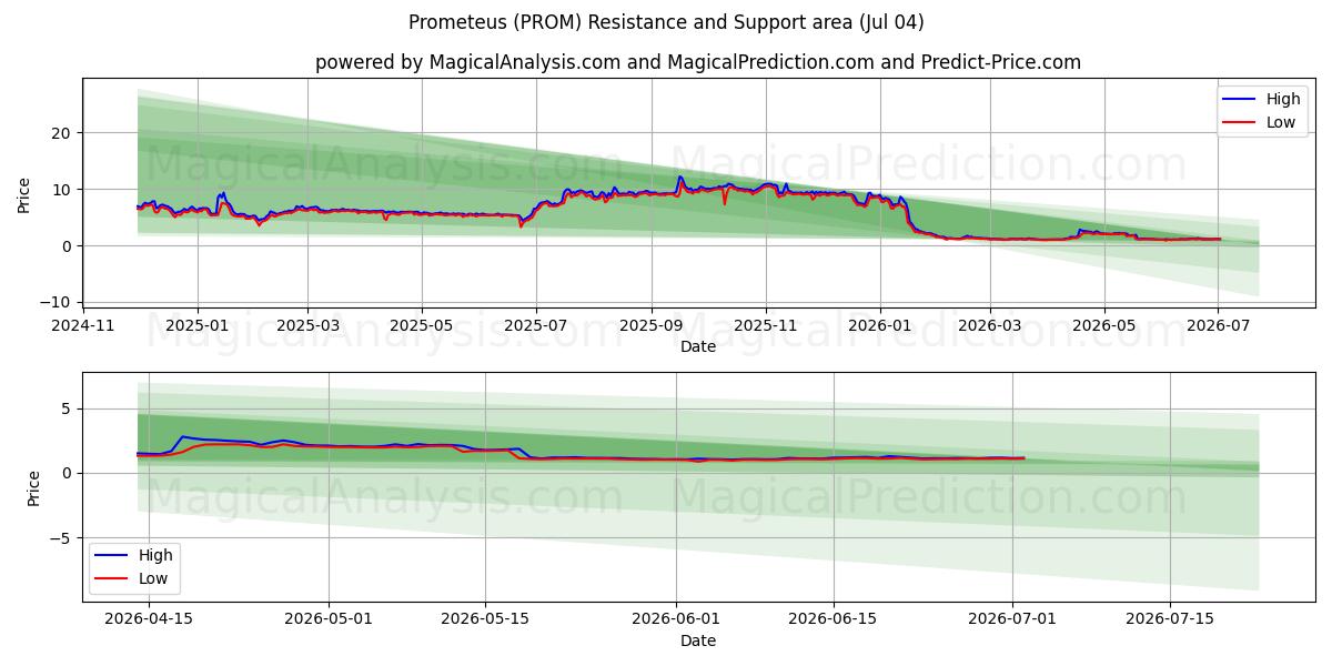  Prometeus (PROM) Support and Resistance area (03 Jul) 