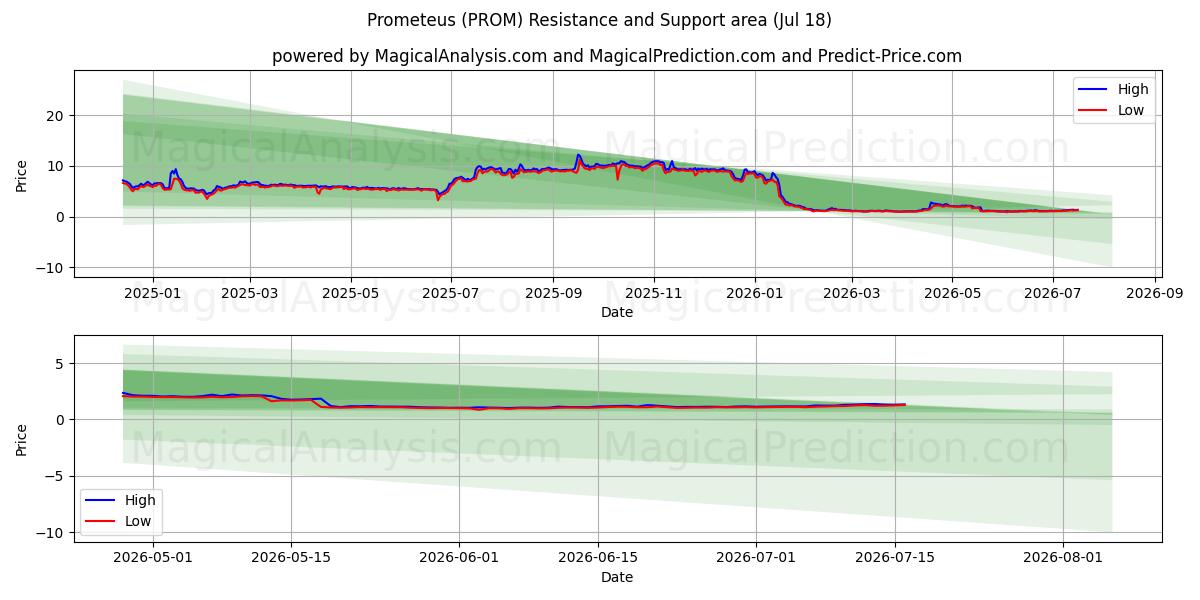  پرومتئوس (PROM) Support and Resistance area (17 Jul) 