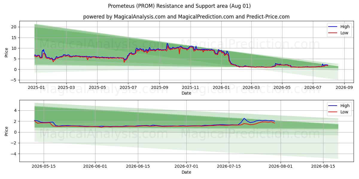 Prometeus (PROM) Support and Resistance area (31 Jul) 