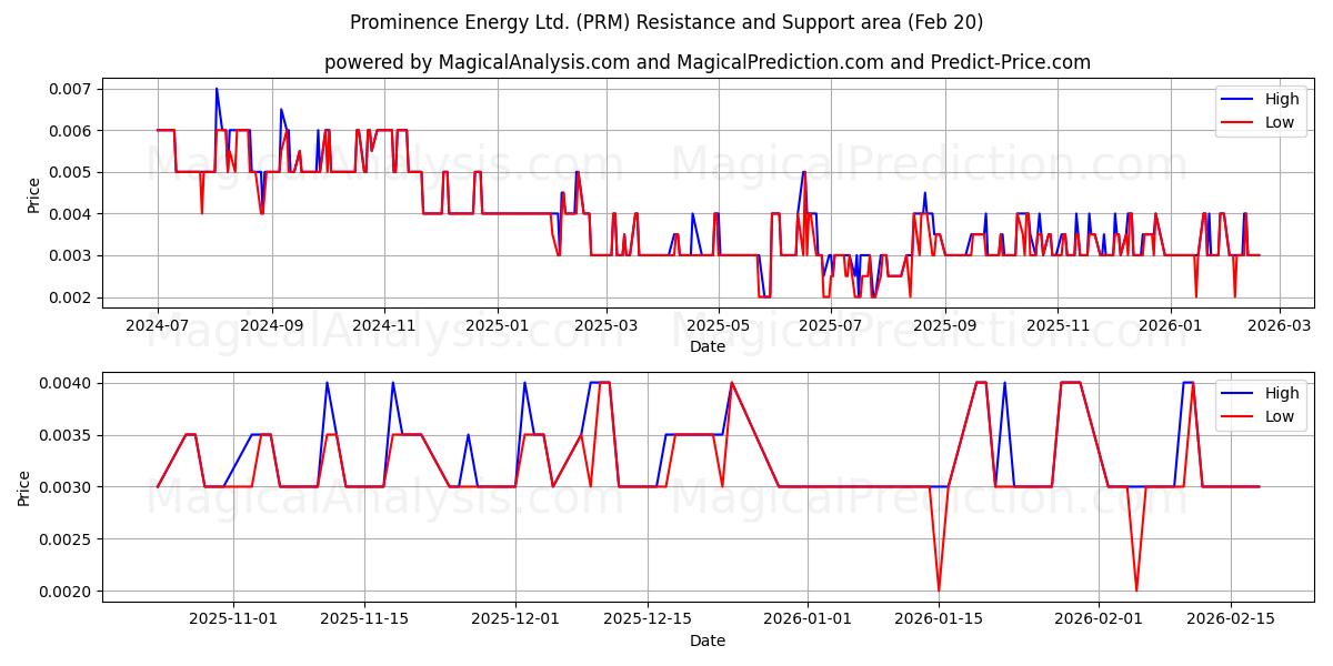  Prominence Energy Ltd. (PRM) Support and Resistance area (19 Feb) 