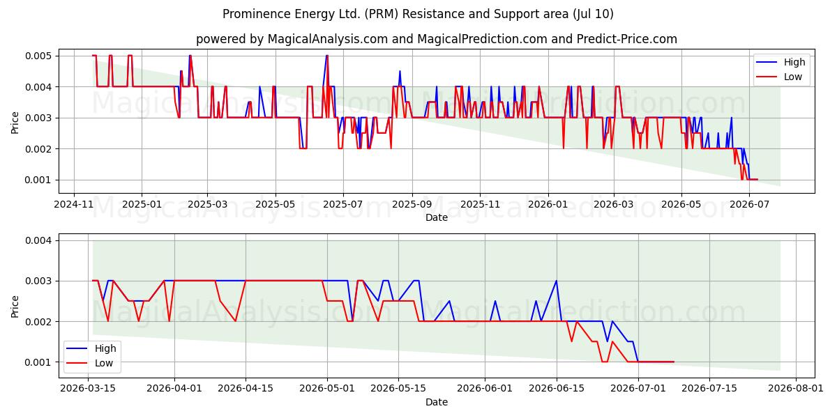  Prominence Energy Ltd. (PRM) Support and Resistance area (09 Jul) 