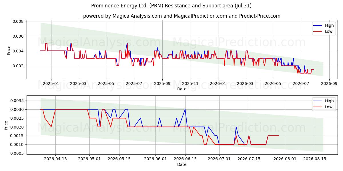  Prominence Energy Ltd. (PRM) Support and Resistance area (30 Jul) 
