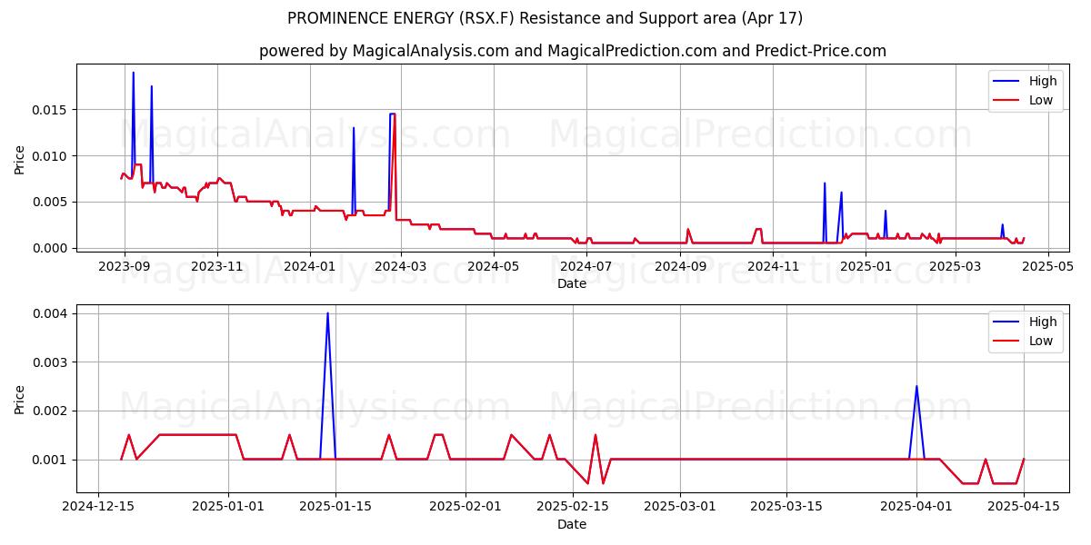  PROMINENCE ENERGY (RSX.F) Support and Resistance area (17 Apr) 