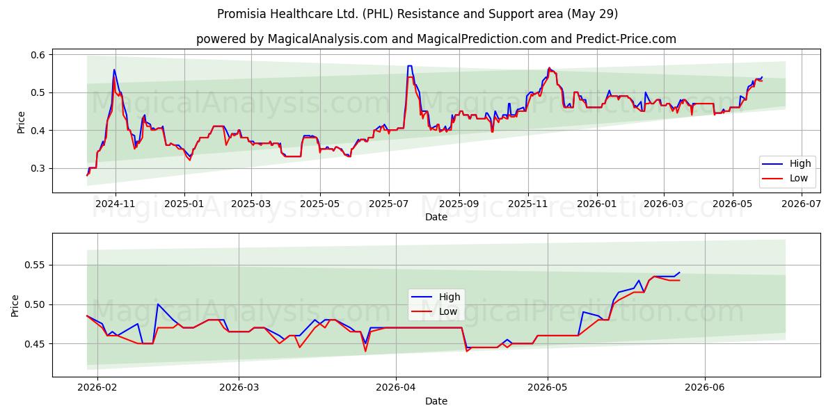  Promisia Healthcare Ltd. (PHL) Support and Resistance area (28 May) 