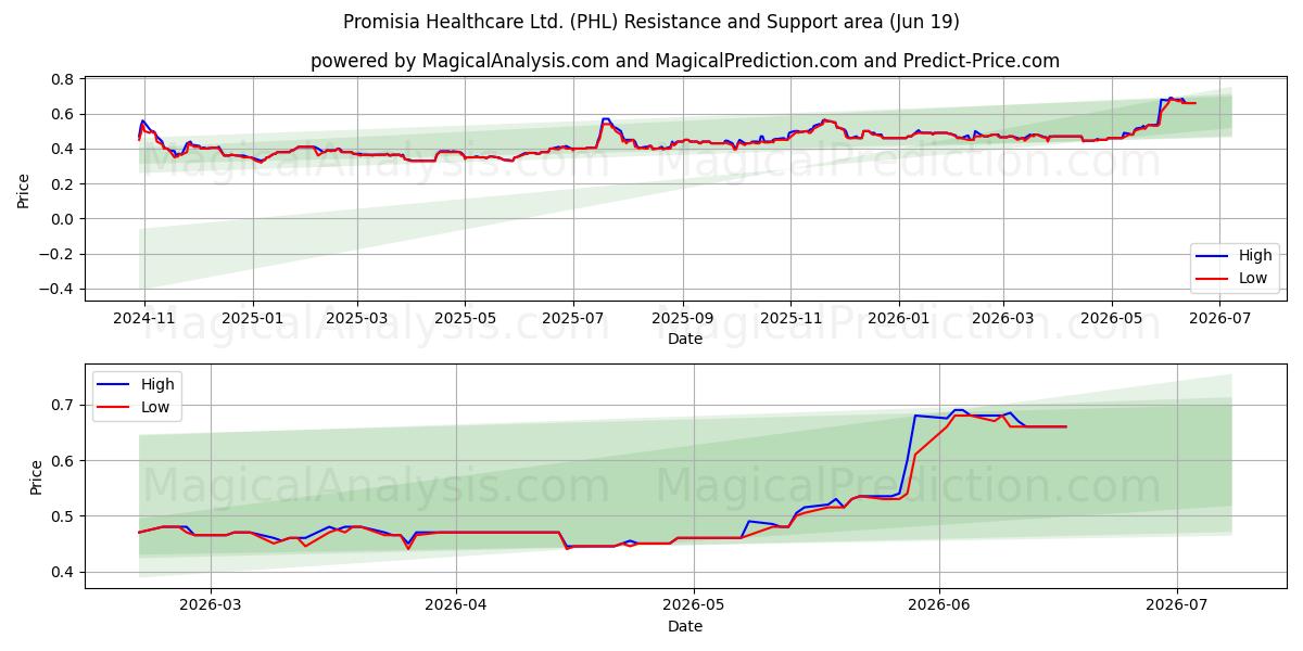  Promisia Healthcare Ltd. (PHL) Support and Resistance area (18 Jun) 
