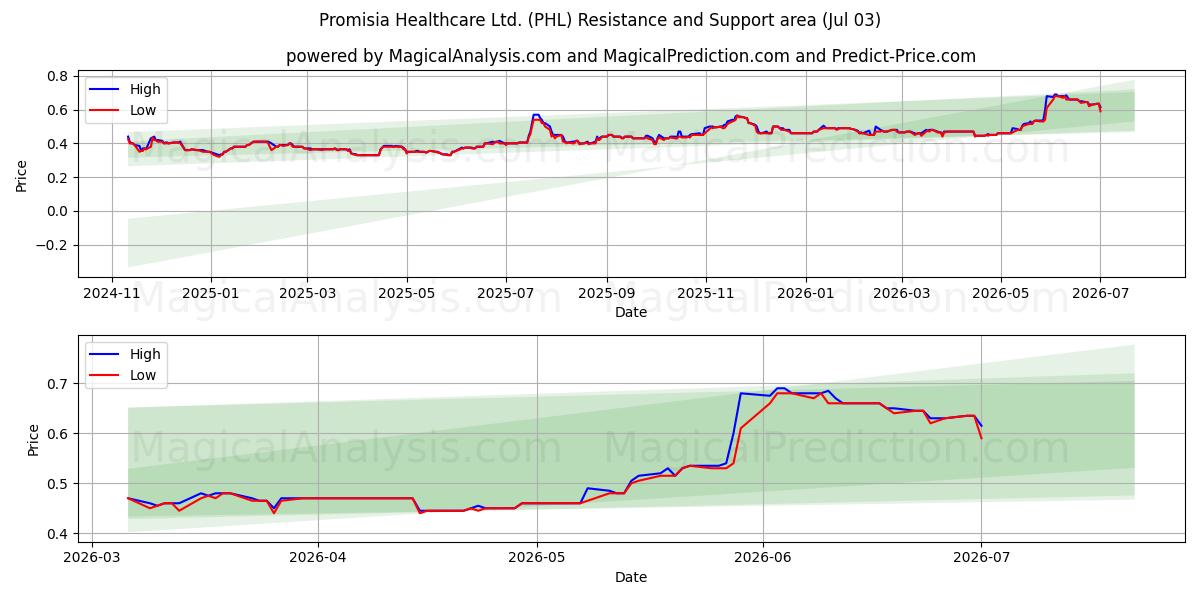  Promisia Healthcare Ltd. (PHL) Support and Resistance area (02 Jul) 