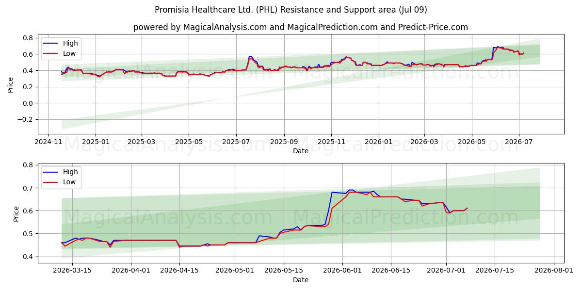  Promisia Healthcare Ltd. (PHL) Support and Resistance area (08 Jul) 