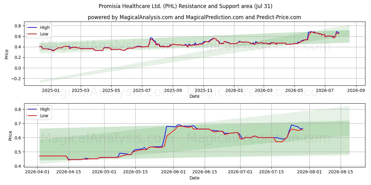  Promisia Healthcare Ltd. (PHL) Support and Resistance area (30 Jul) 