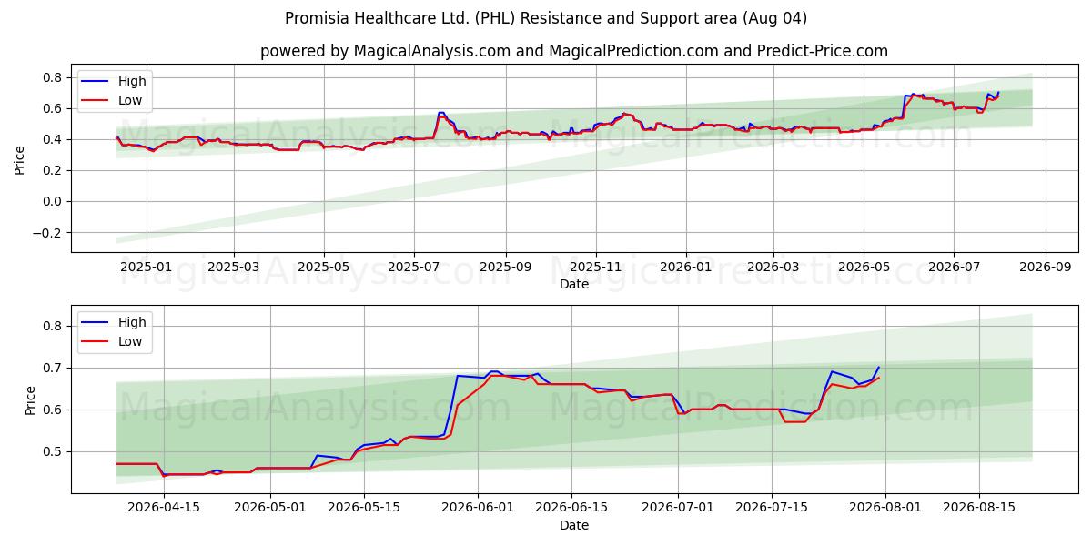  Promisia Healthcare Ltd. (PHL) Support and Resistance area (03 Aug) 