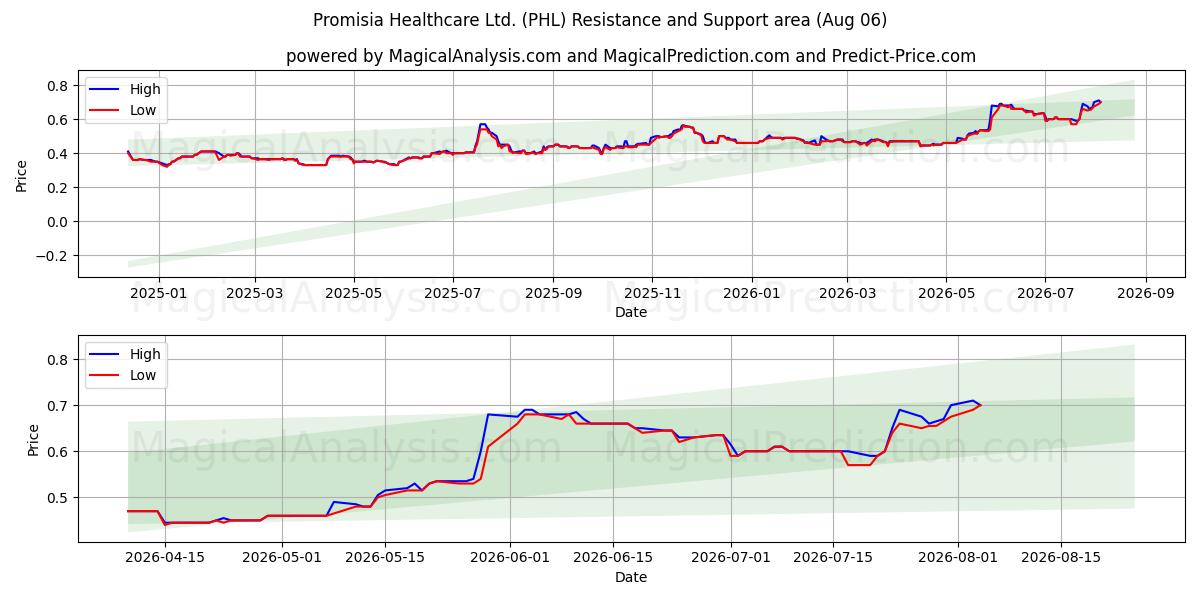  Promisia Healthcare Ltd. (PHL) Support and Resistance area (05 Aug) 