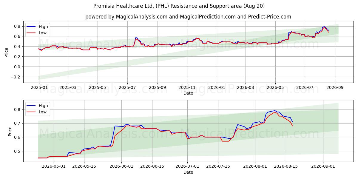  Promisia Healthcare Ltd. (PHL) Support and Resistance area (18 Aug) 
