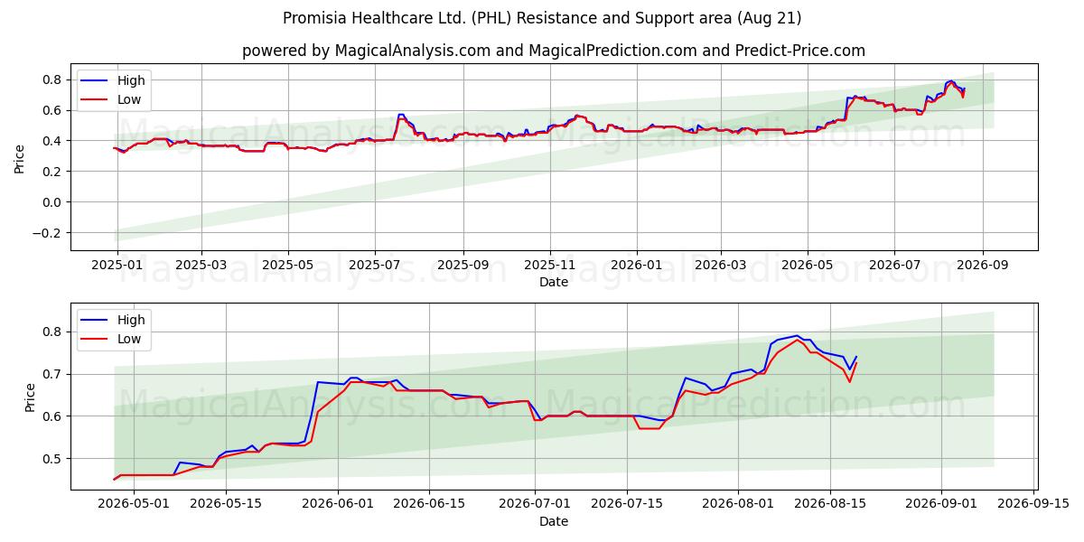  Promisia Healthcare Ltd. (PHL) Support and Resistance area (20 Aug) 