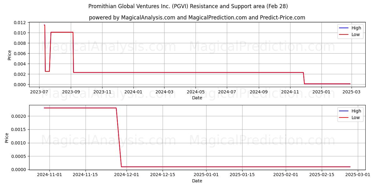  Promithian Global Ventures Inc. (PGVI) Support and Resistance area (14 Mar) 