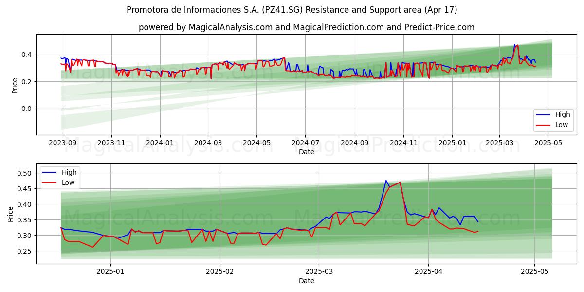  Promotora de Informaciones S.A. (PZ41.SG) Support and Resistance area (17 Apr) 