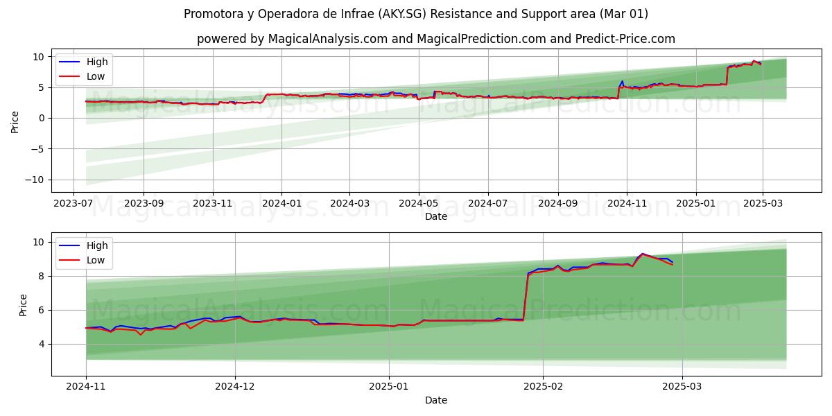  Promotora y Operadora de Infrae (AKY.SG) Support and Resistance area (14 Mar) 