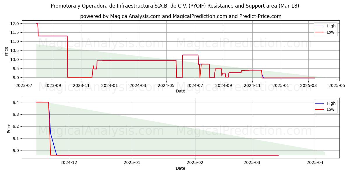  Promotora y Operadora de Infraestructura S.A.B. de C.V. (PYOIF) Support and Resistance area (18 Mar) 