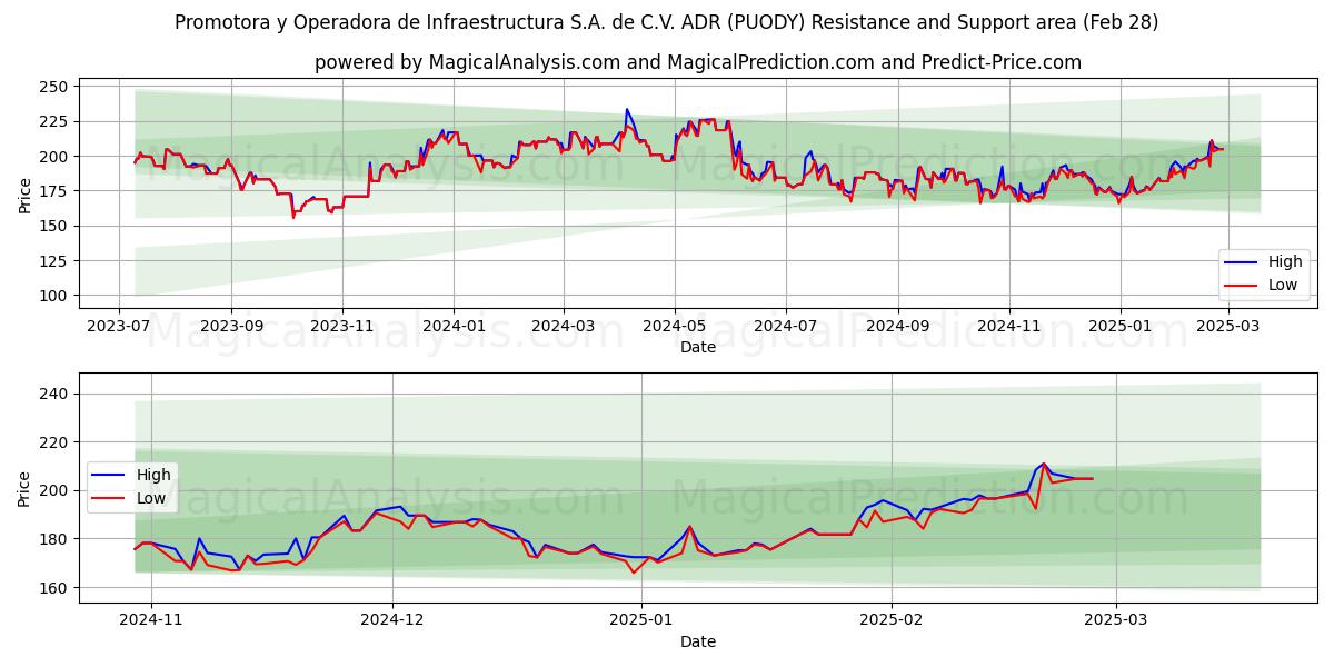  Promotora y Operadora de Infraestructura S.A. de C.V. ADR (PUODY) Support and Resistance area (14 Mar) 