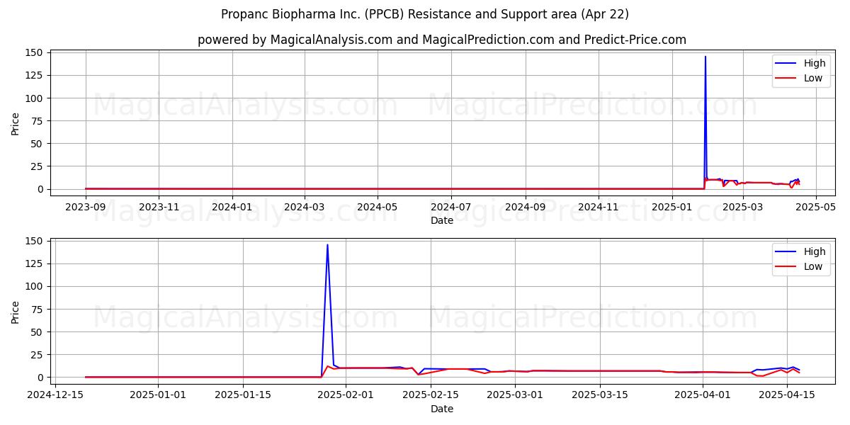  Propanc Biopharma Inc. (PPCB) Support and Resistance area (22 Apr) 