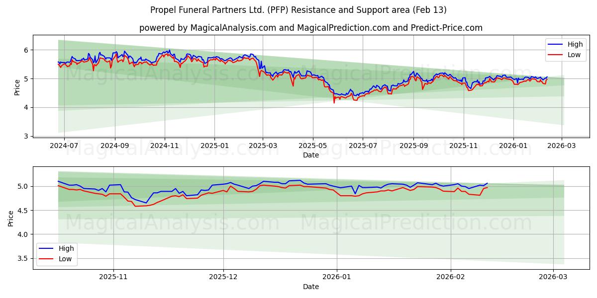  Propel Funeral Partners Ltd. (PFP) Support and Resistance area (12 Feb) 