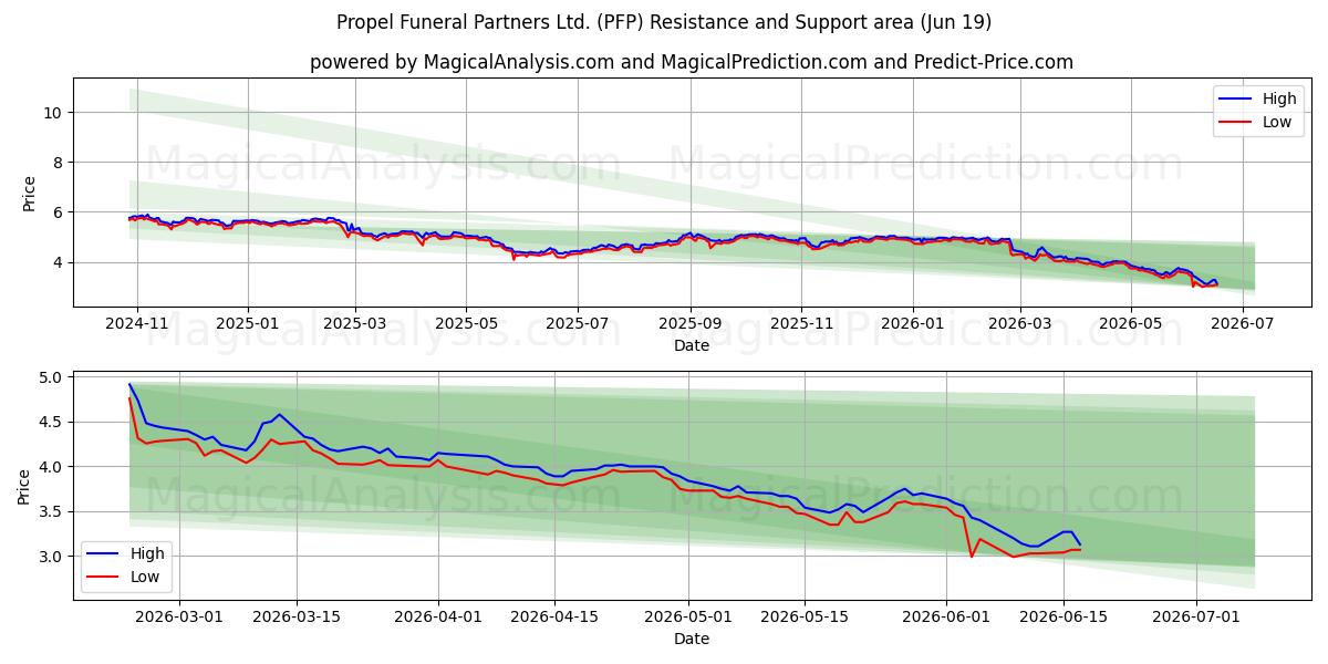  Propel Funeral Partners Ltd. (PFP) Support and Resistance area (18 Jun) 