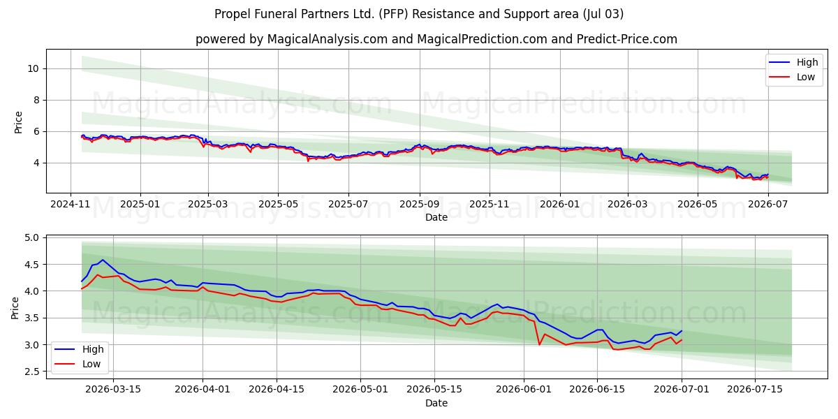  Propel Funeral Partners Ltd. (PFP) Support and Resistance area (02 Jul) 