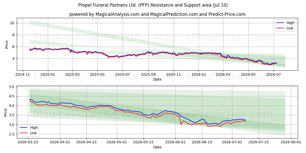  Propel Funeral Partners Ltd. (PFP) Support and Resistance area (09 Jul) 