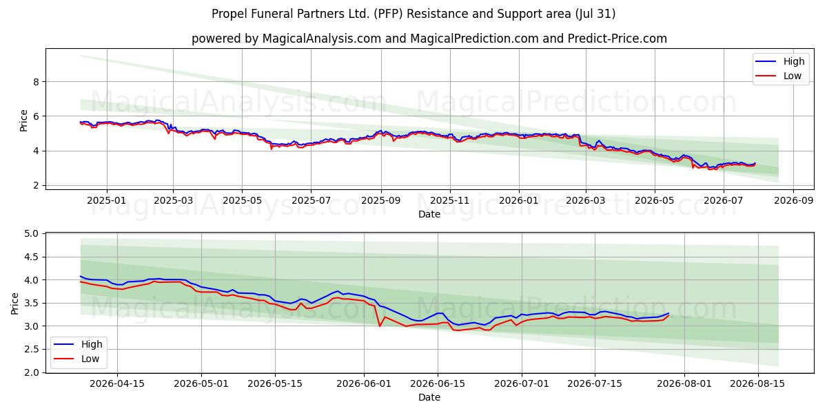  Propel Funeral Partners Ltd. (PFP) Support and Resistance area (30 Jul) 