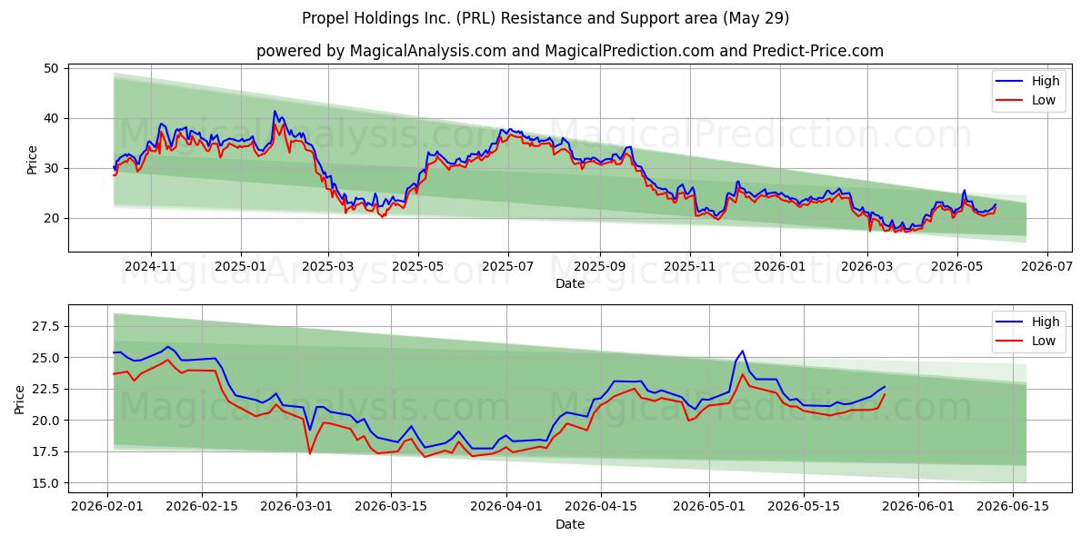  Propel Holdings Inc. (PRL) Support and Resistance area (28 May) 