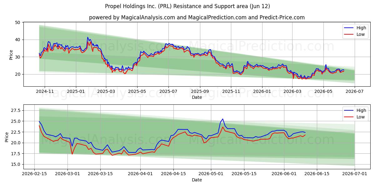  Propel Holdings Inc. (PRL) Support and Resistance area (11 Jun) 