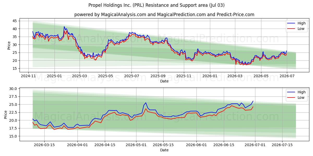  Propel Holdings Inc. (PRL) Support and Resistance area (02 Jul) 