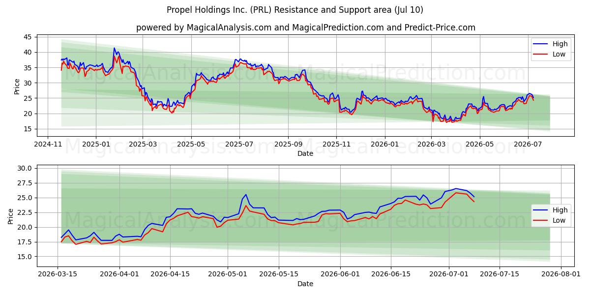  Propel Holdings Inc. (PRL) Support and Resistance area (09 Jul) 