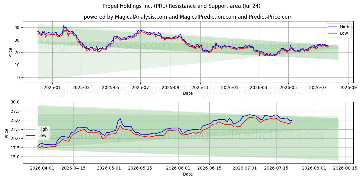  Propel Holdings Inc. (PRL) Support and Resistance area (23 Jul) 