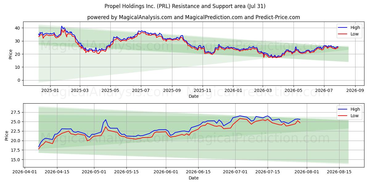  Propel Holdings Inc. (PRL) Support and Resistance area (30 Jul) 