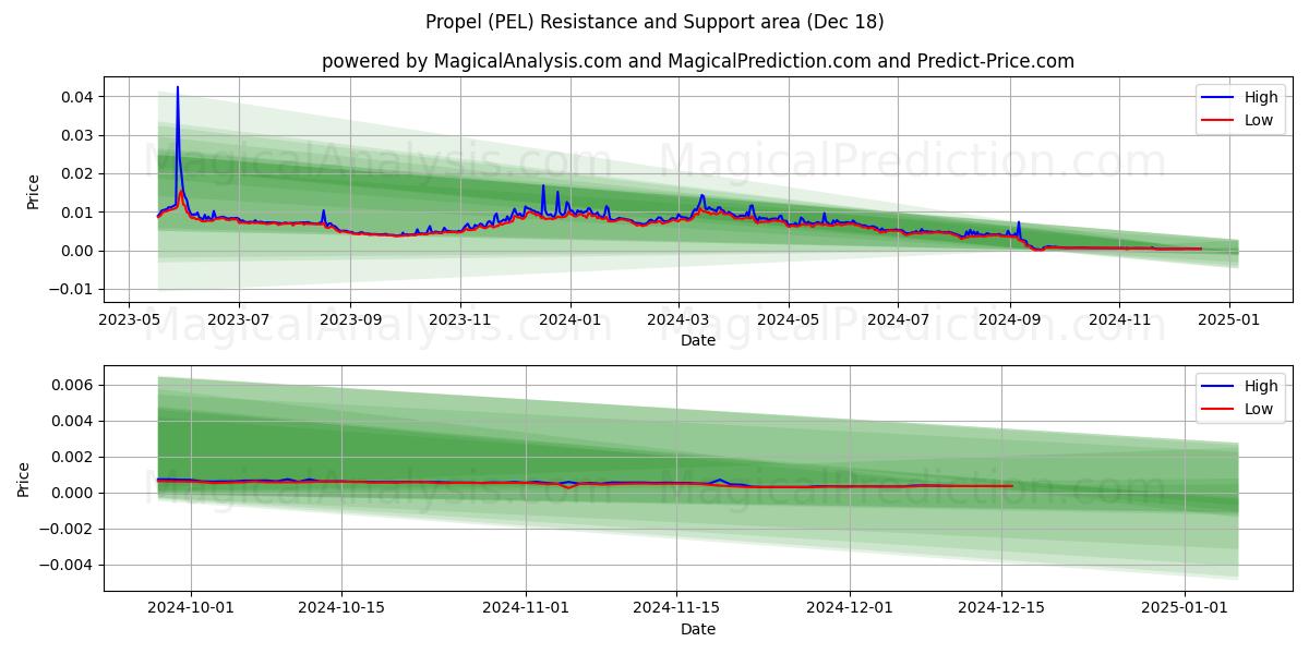  推進する (PEL) Support and Resistance area (18 Dec) 