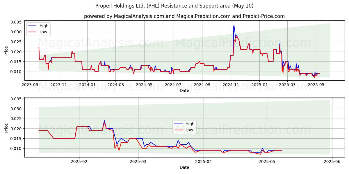  Propell Holdings Ltd. (PHL) Support and Resistance area (10 May) 