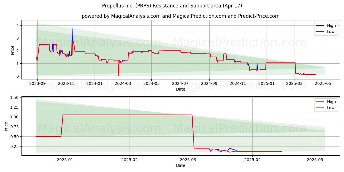  Propellus Inc. (PRPS) Support and Resistance area (17 Apr) 