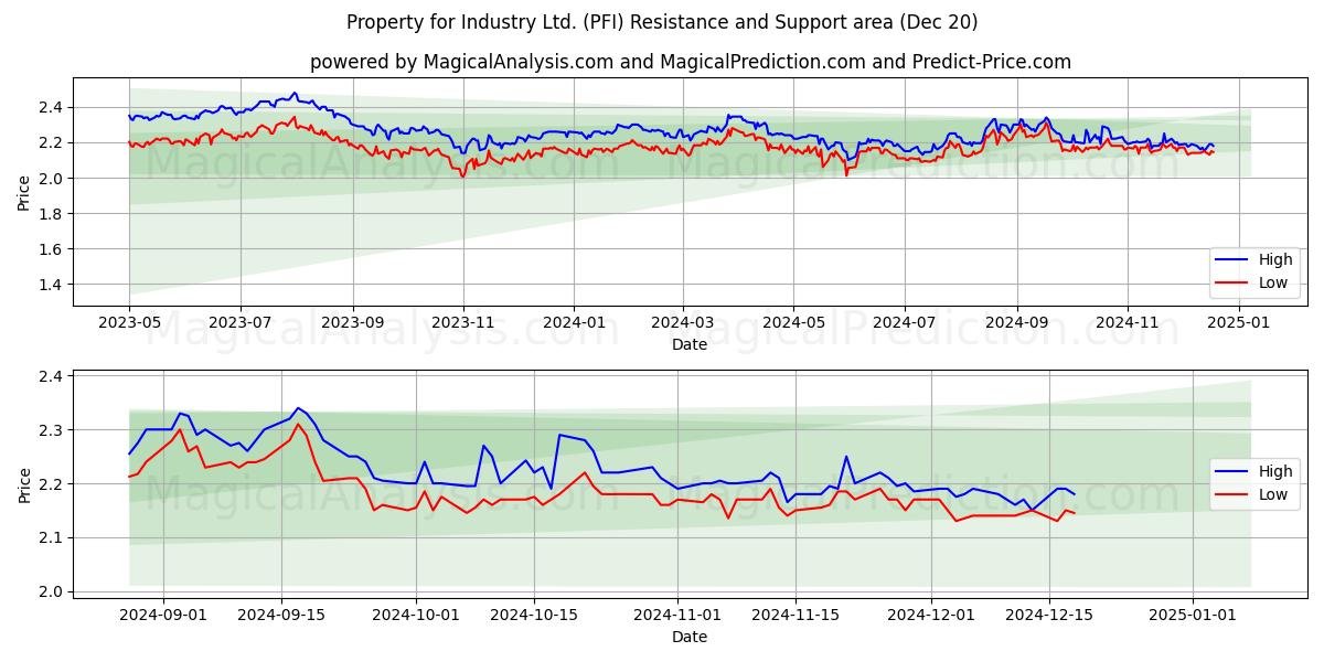  Property for Industry Ltd. (PFI) Support and Resistance area (20 Dec) 