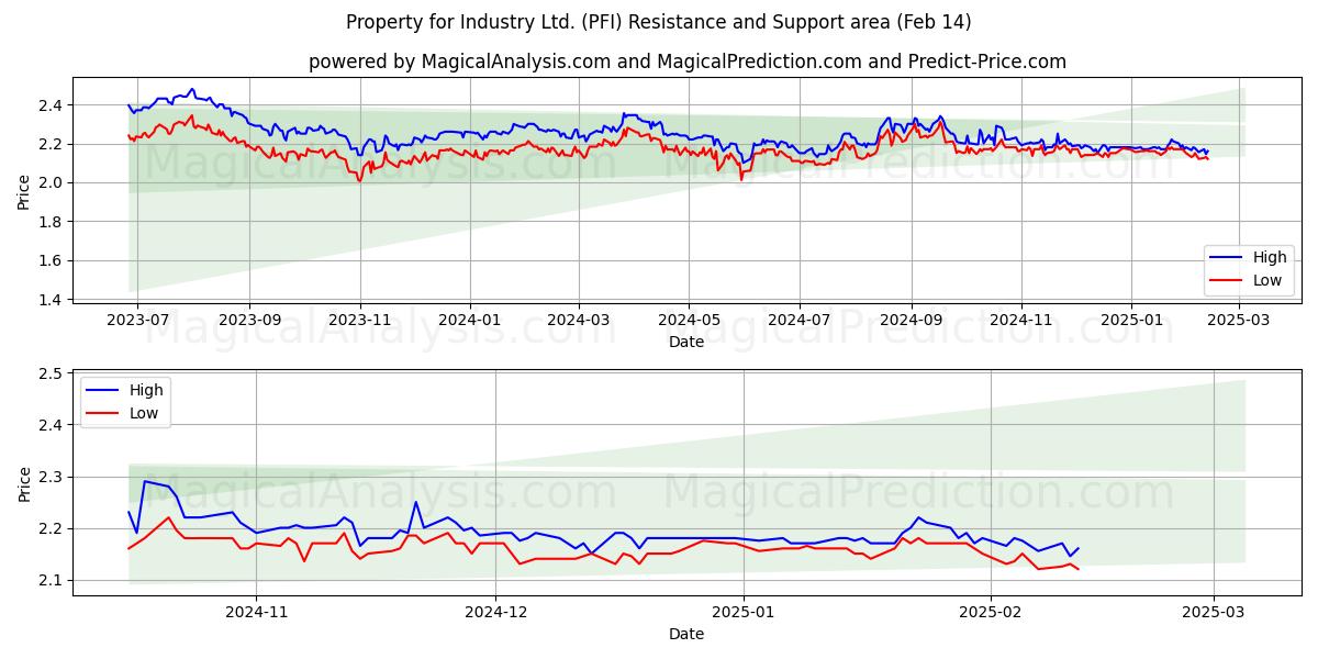  Property for Industry Ltd. (PFI) Support and Resistance area (04 Feb) 