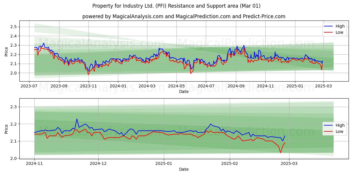  Property for Industry Ltd. (PFI) Support and Resistance area (01 Mar) 