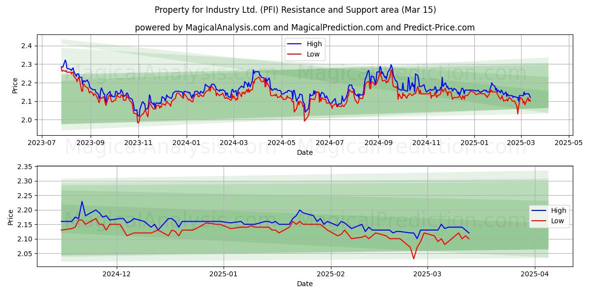  Property for Industry Ltd. (PFI) Support and Resistance area (14 Mar) 