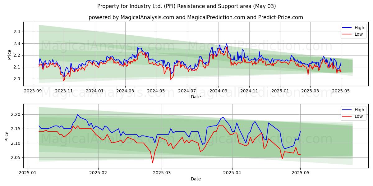 Property for Industry Ltd. (PFI) Support and Resistance area (03 May) Property for Industry Ltd. (PFI) Support and Resistance area (03 May)
