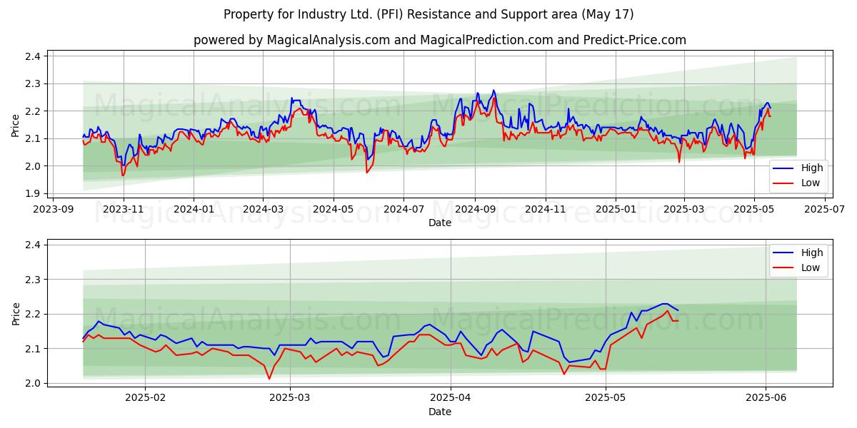  Property for Industry Ltd. (PFI) Support and Resistance area (17 May) 