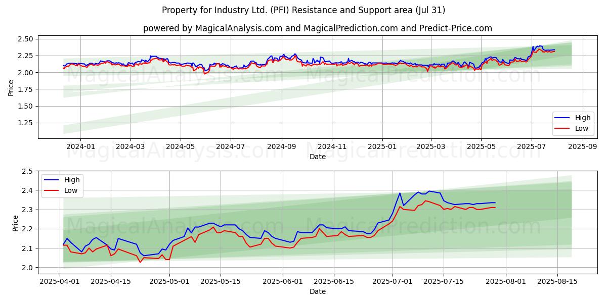  Property for Industry Ltd. (PFI) Support and Resistance area (30 Jul) 