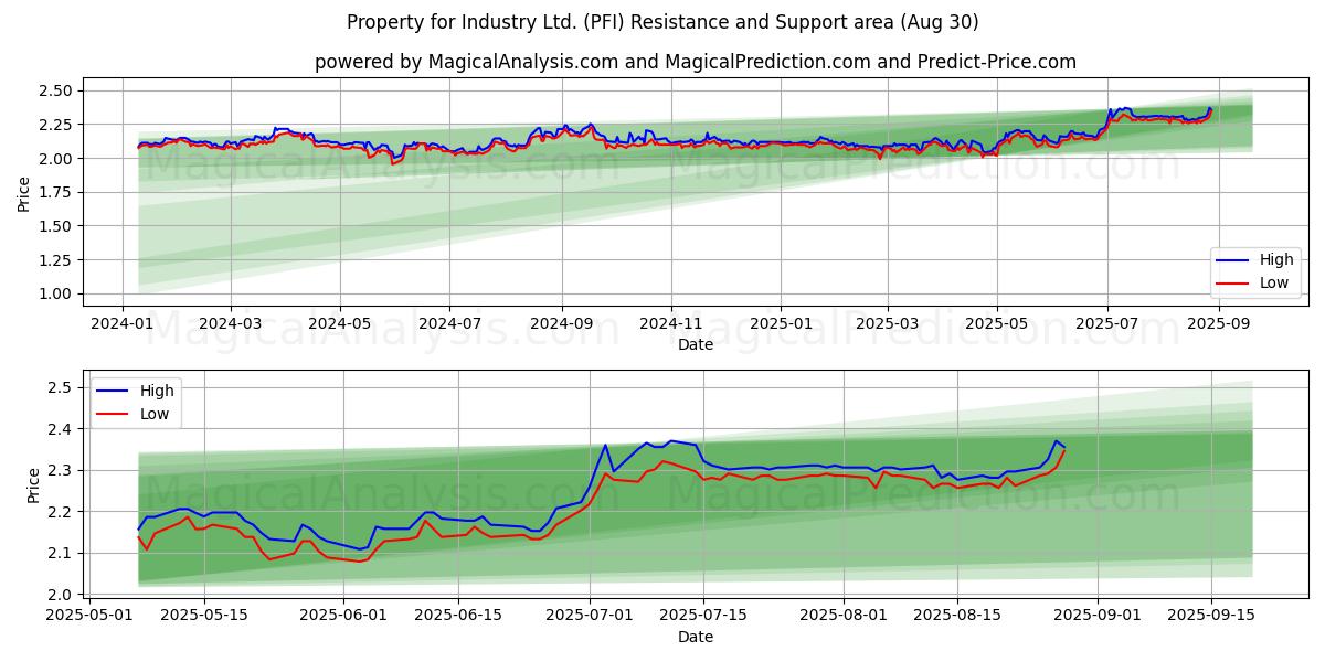  Property for Industry Ltd. (PFI) Support and Resistance area (28 Aug) 