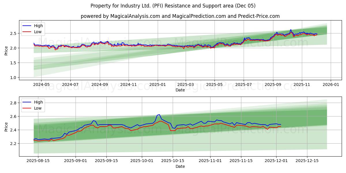  Property for Industry Ltd. (PFI) Support and Resistance area (04 Dec) 