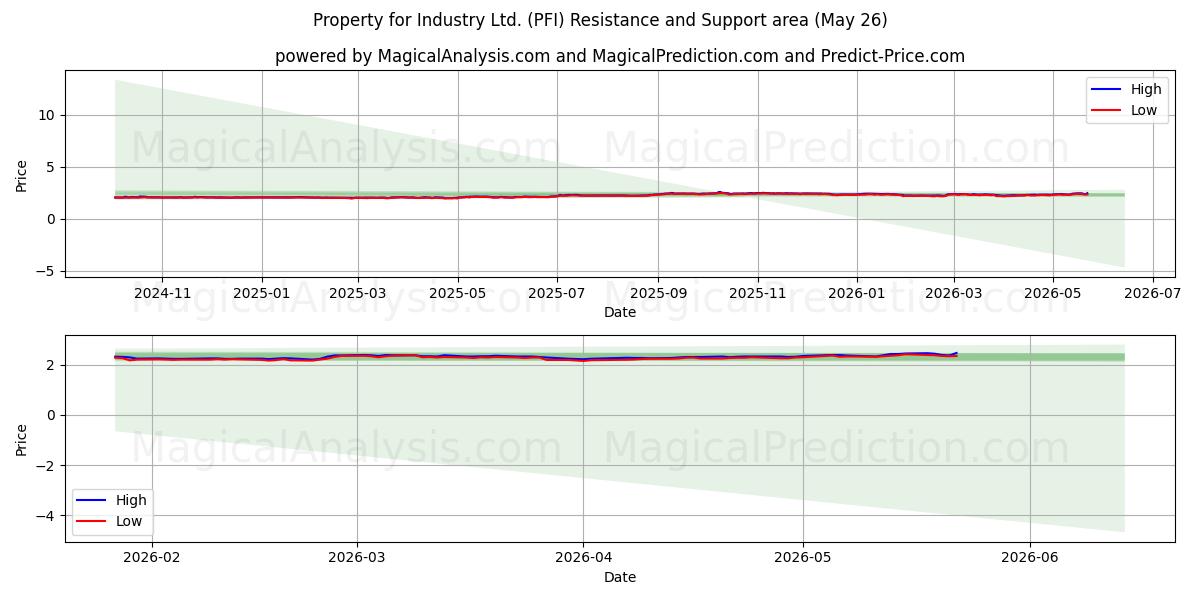  Property for Industry Ltd. (PFI) Support and Resistance area (25 May) 