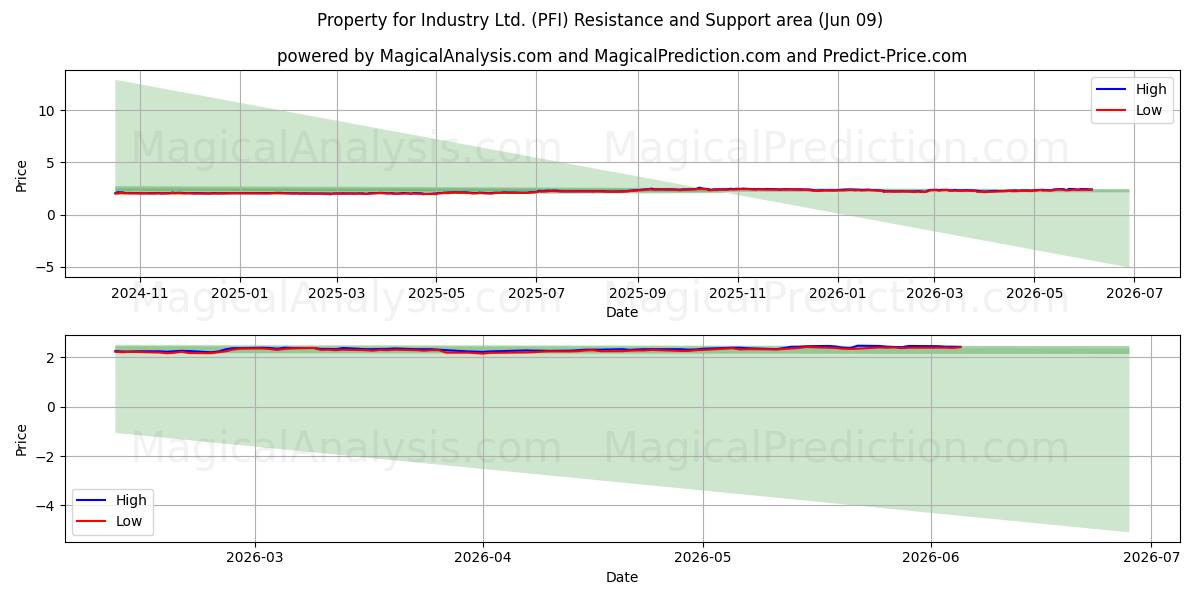  Property for Industry Ltd. (PFI) Support and Resistance area (08 Jun) 