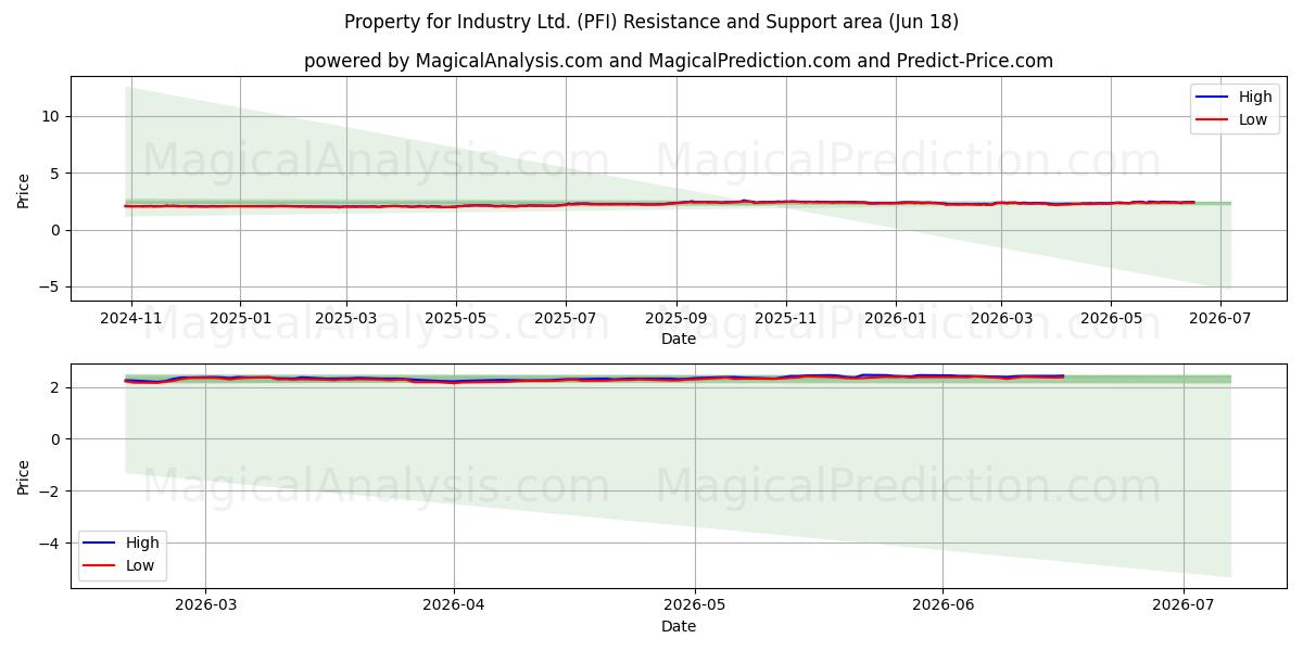  Property for Industry Ltd. (PFI) Support and Resistance area (11 Jun) 