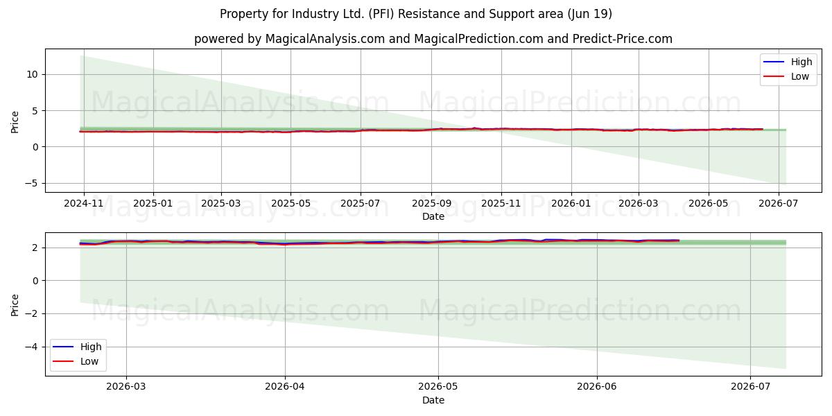  Property for Industry Ltd. (PFI) Support and Resistance area (18 Jun) 